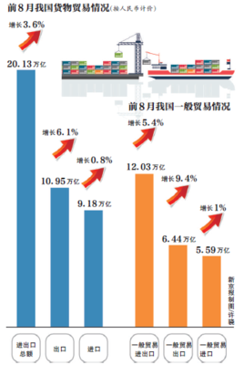 前8月我國一般貿易增長且比重提升，外貿升級成效顯現